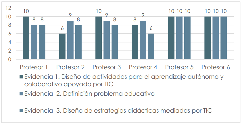 Puntaje en uso de conocimientos adquiridos por evidencia de aprendizaje