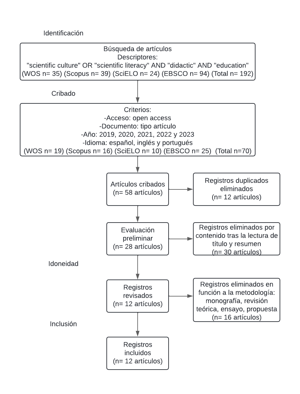 Diagrama de la metodología