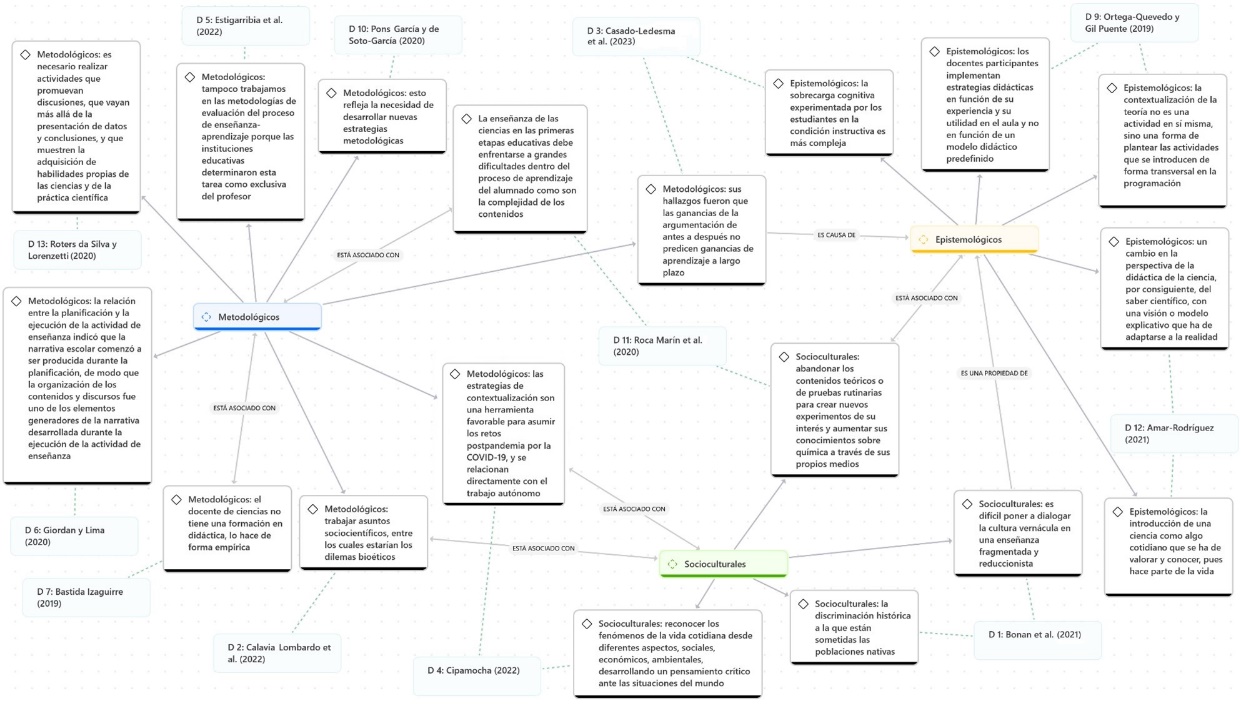 Estructura general de los elementos que obstaculizan la construcción de una cultura y alfabetización científica
