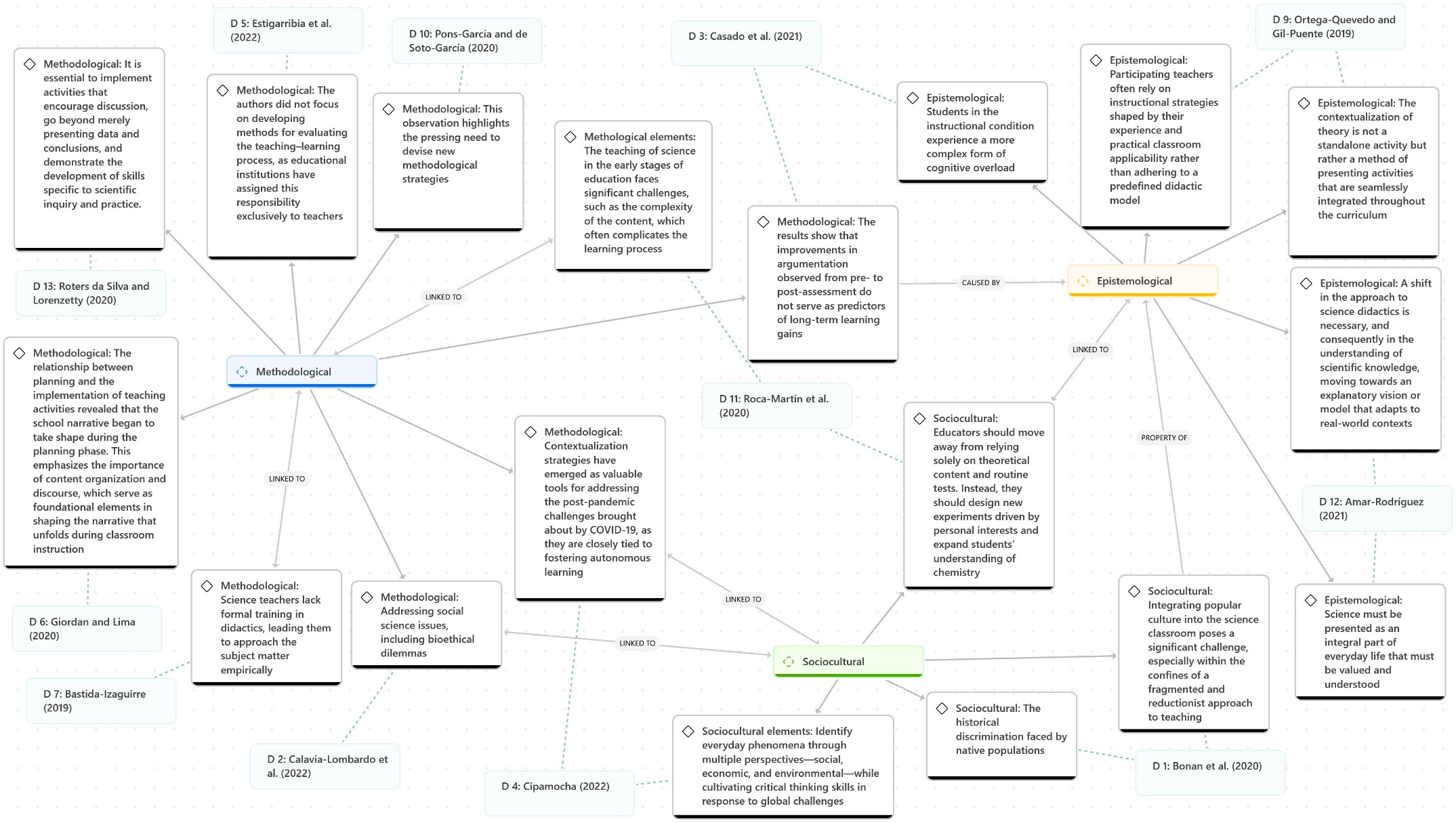General structure of the elements hindering the development of scientific culture and literacy