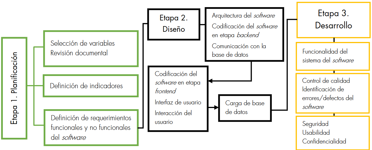 Etapas de desarrollo