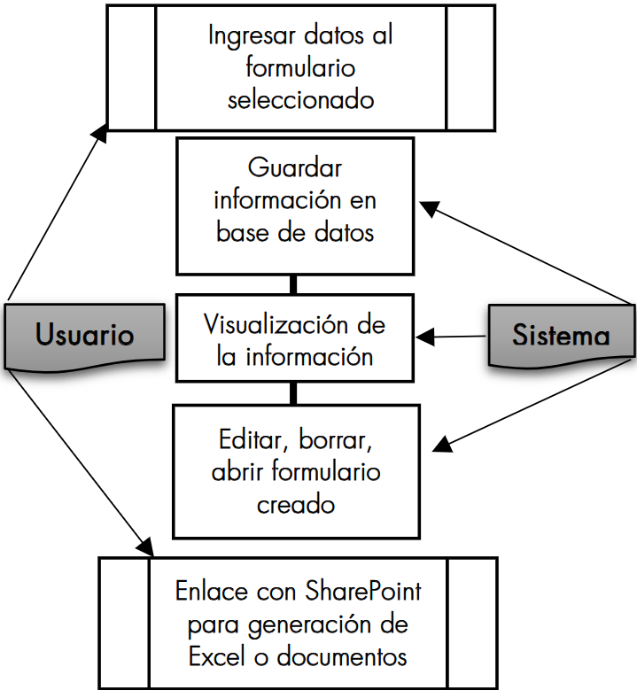 Diagrama de casos de uso. Proceso: registrar encuesta