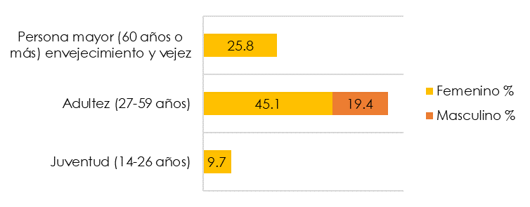 Distribucin porcentual por edad segn curso de vida y sexo