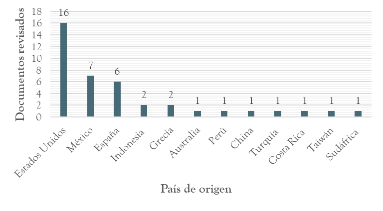 Distribucin de documentos por pas de origen
