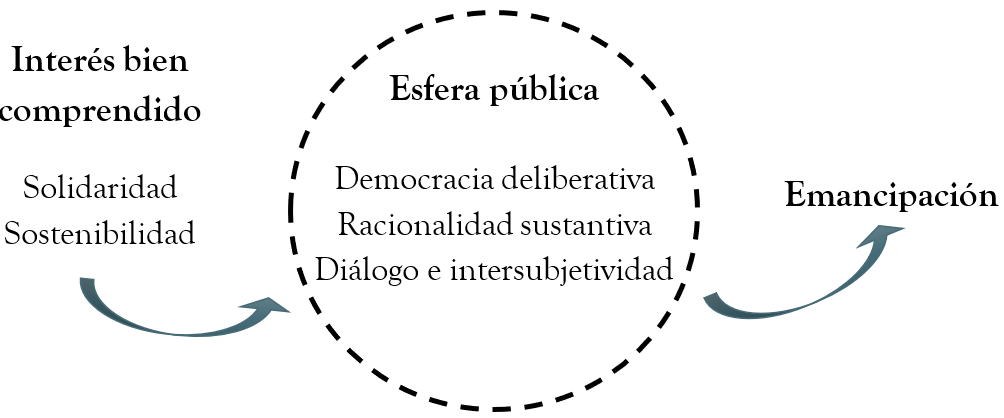 Categoras tericas de la gestin social