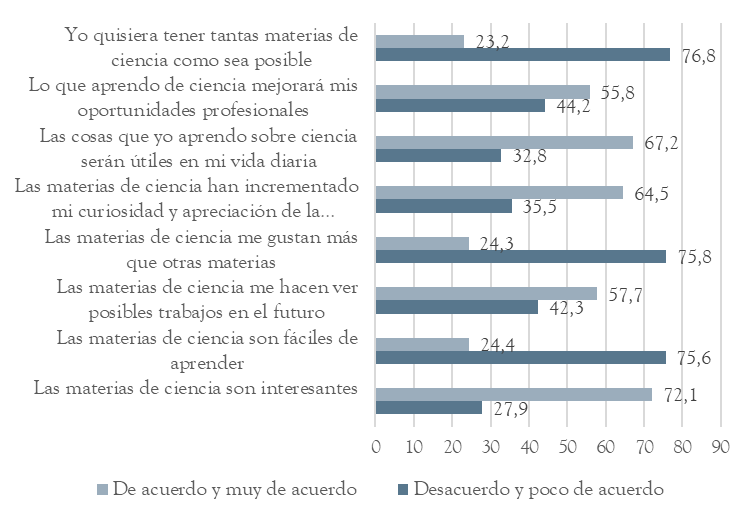 Inters y opinin sobre materias de ciencia (n = 198)