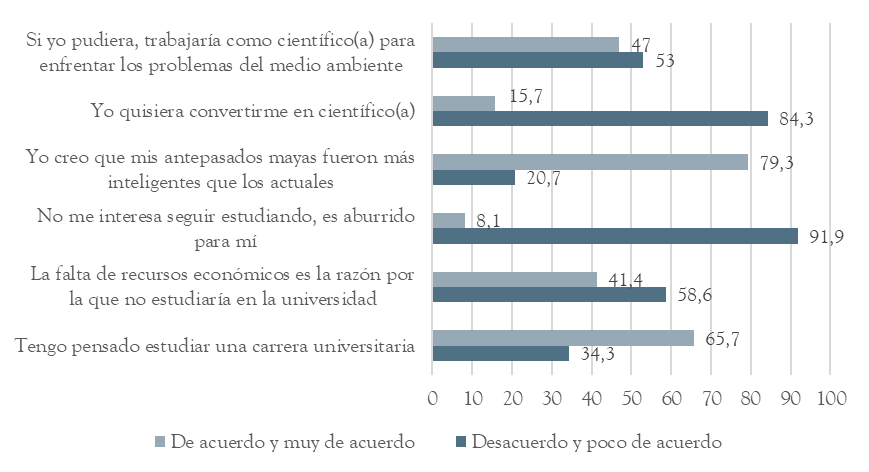 Estudios futuros e inters en convertirse en cientficos (n = 198)
