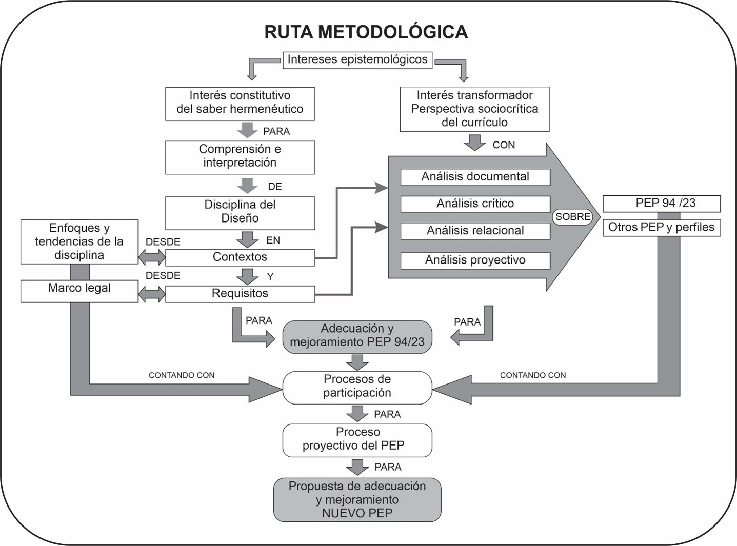 Ruta metodolgica del proyecto