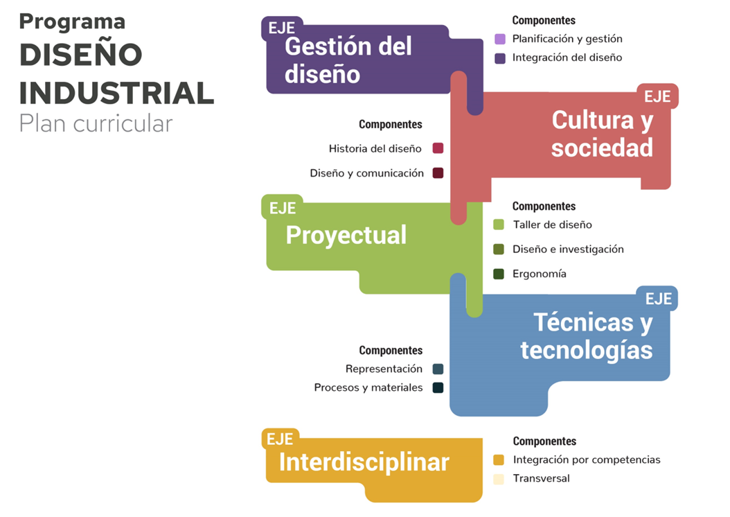 Ejes y componentes del Plan curricular Programa de Diseo Industrial