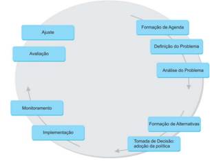 Ciclo das Políticas Públicas