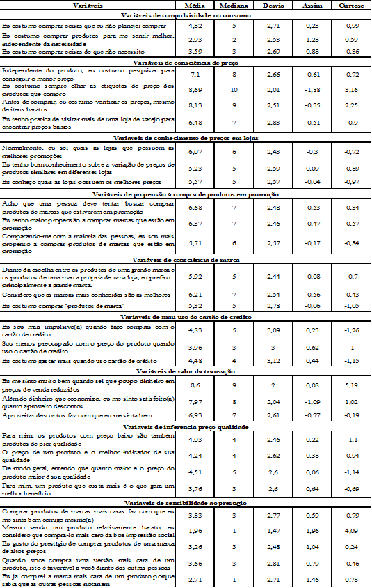 Medidas
das variáveis dos construtos