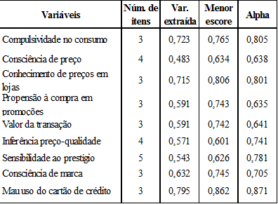 Resultados da análise psicométrica