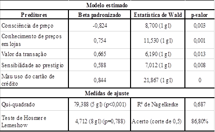 Dados do ajuste do segundo modelo