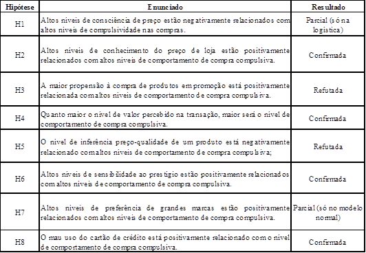 Resultado das hipóteses