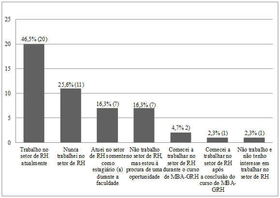 Experiência dos respondentes no setor de RH