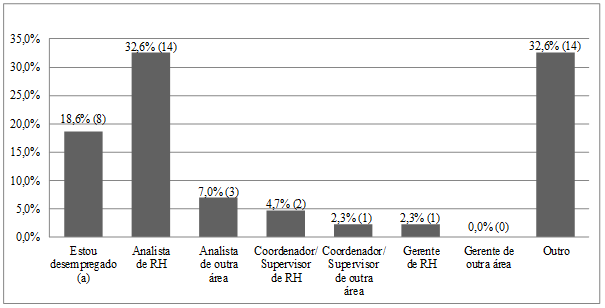 Posição de trabalho dos respondentes na ocasião da pesquisa