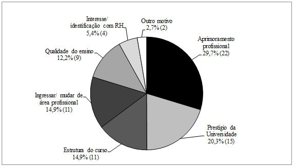 Motivos de escolha pelo curso de MBA-GRH na Universidade Alfa