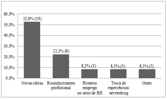 O curso de MBA-GRH contribuiu para mudanças em sua carreira?
Quais?