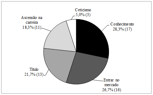 Expectativa dos respondentes sobre as mudanças que a conclusão do
curso de MBA-GRH poderia trazer às suas vidas profissionais