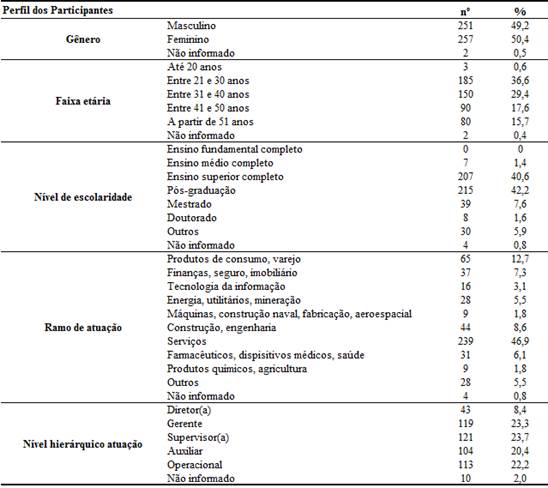 Dados Demográficos da Pesquisa