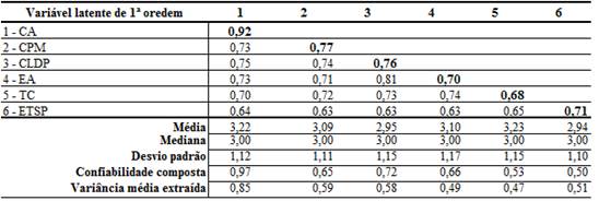 Correlação e Estatística Descritiva das Variáveis Latentes