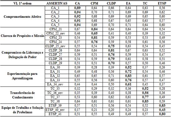 Matriz de cargas Cruzadas