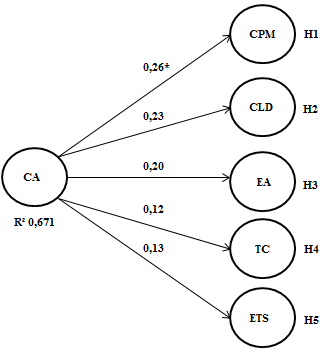 Coeficiente de Caminho entre os Construtos