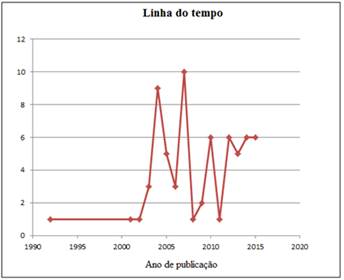 Número de publicações por ano