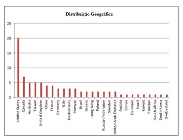 Distribuição Geográfica