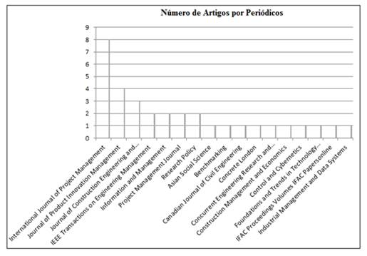 Número de Artigos por Periódicos
