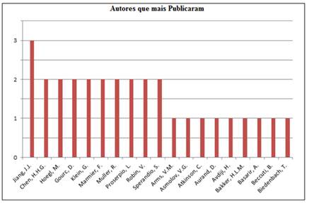 Autores que mais Publicaram