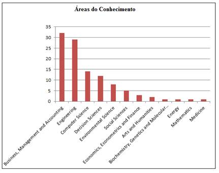 Áreas do conhecimento