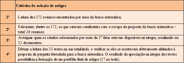 Critérios de seleção de artigos