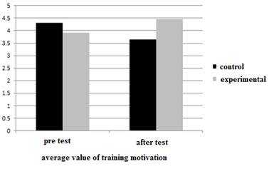 Average Differences for Motivation Before and After Execution of Program
