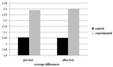 Average Differences for Moods Prior and Post to Execution of Program