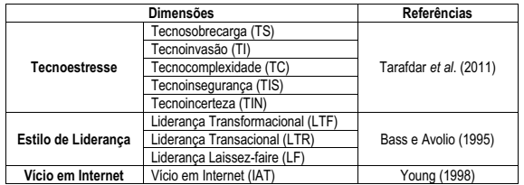 Escalas do instrumento de medida