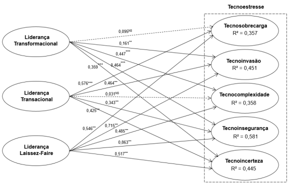Modelo final dos relacionamentos entre as variáveis latentes