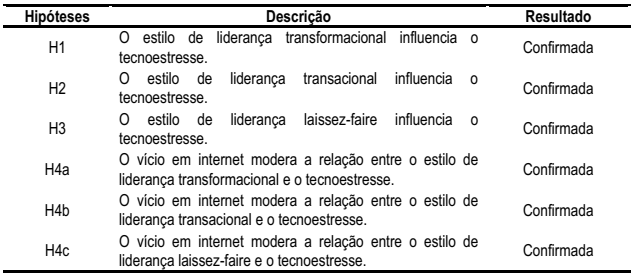 Resultados dos testes de hipóteses