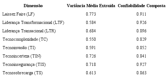 Variância Média Extraída e Confiabilidade Composta.