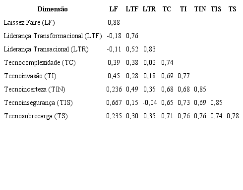 Correlação entre variáveis latentes