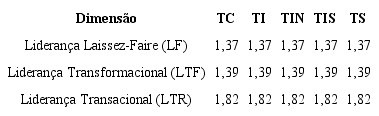 Fatores de Inflação da Variância entre as variáveis latentes