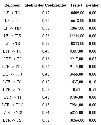 Análise de significância das relações entre variáveis latentes