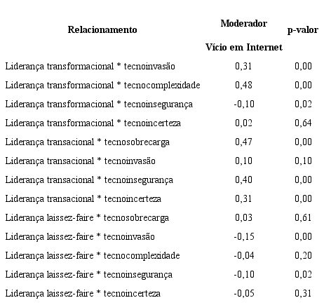 Coeficientes de moderação