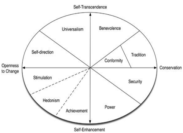 Tipos de Valores da Teoria Motivacional de Schwartz.
