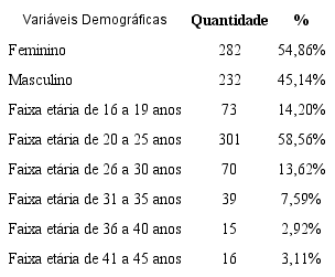 Dados demográficos.