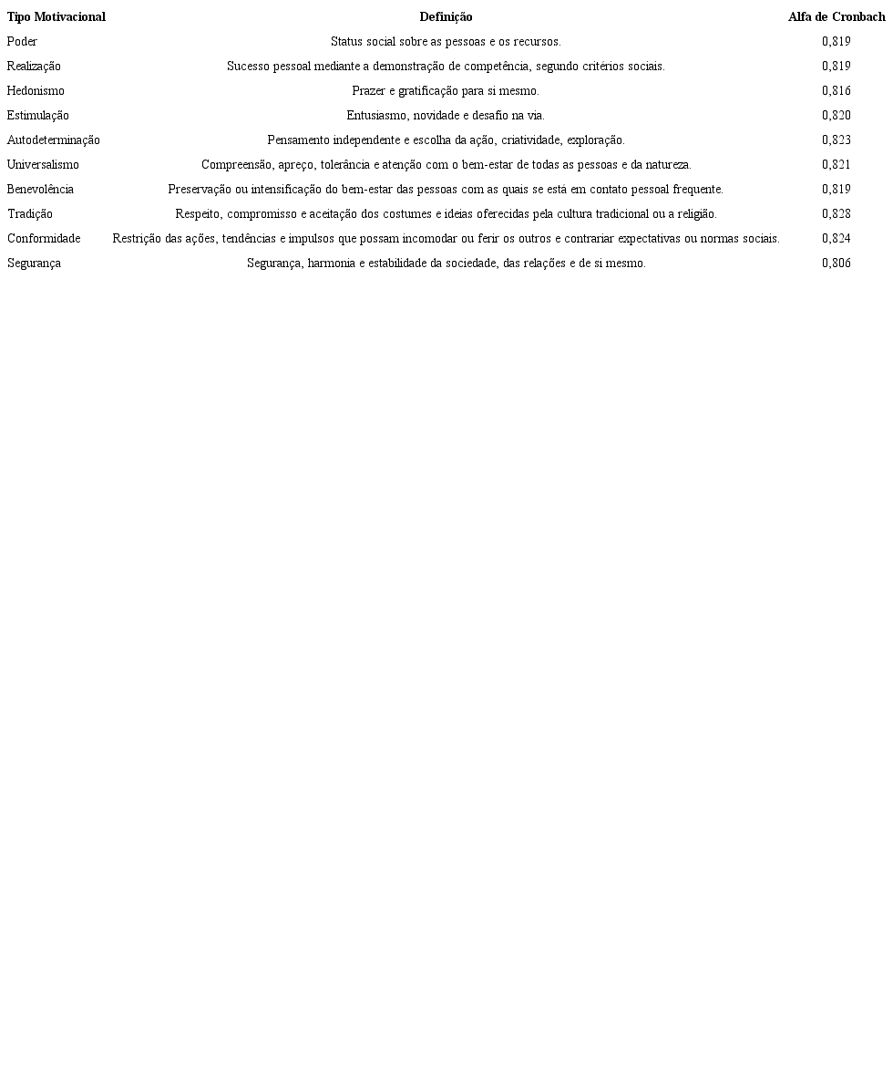 Tipos motivacionais, Alfa de Cronbach