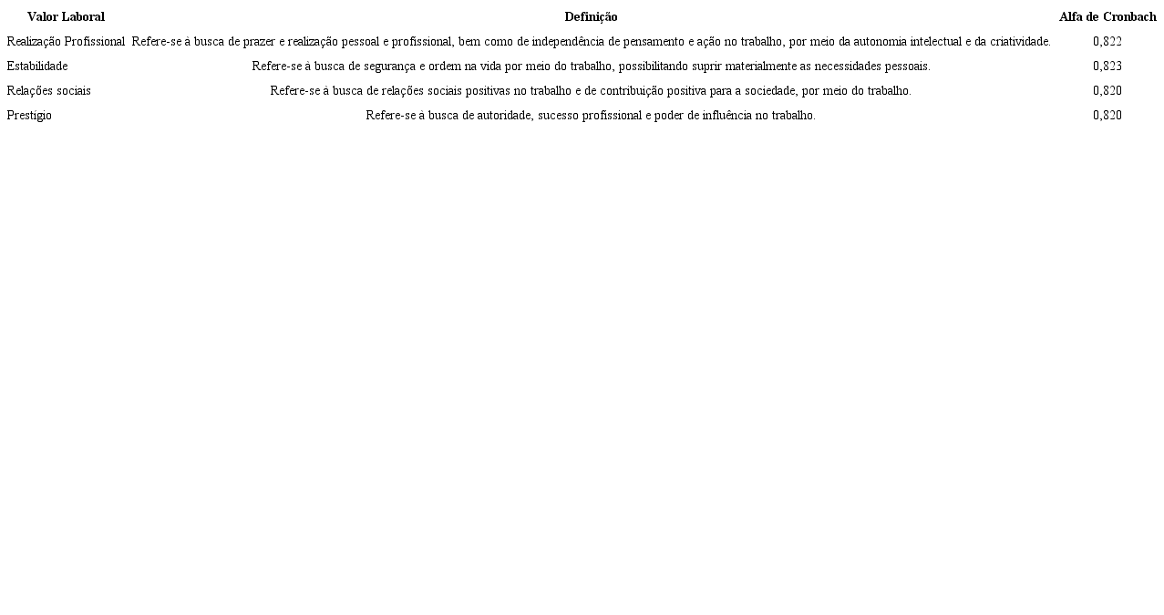 Valor laboral, Alfa de Cronbach