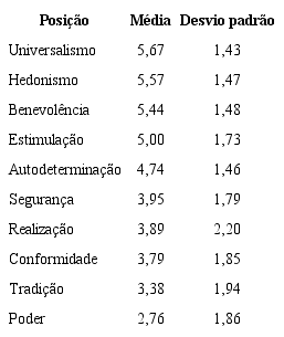Hierarquia Valores Pessoais