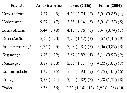 Comparação