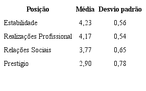 Hierarquia de Valores Laborais